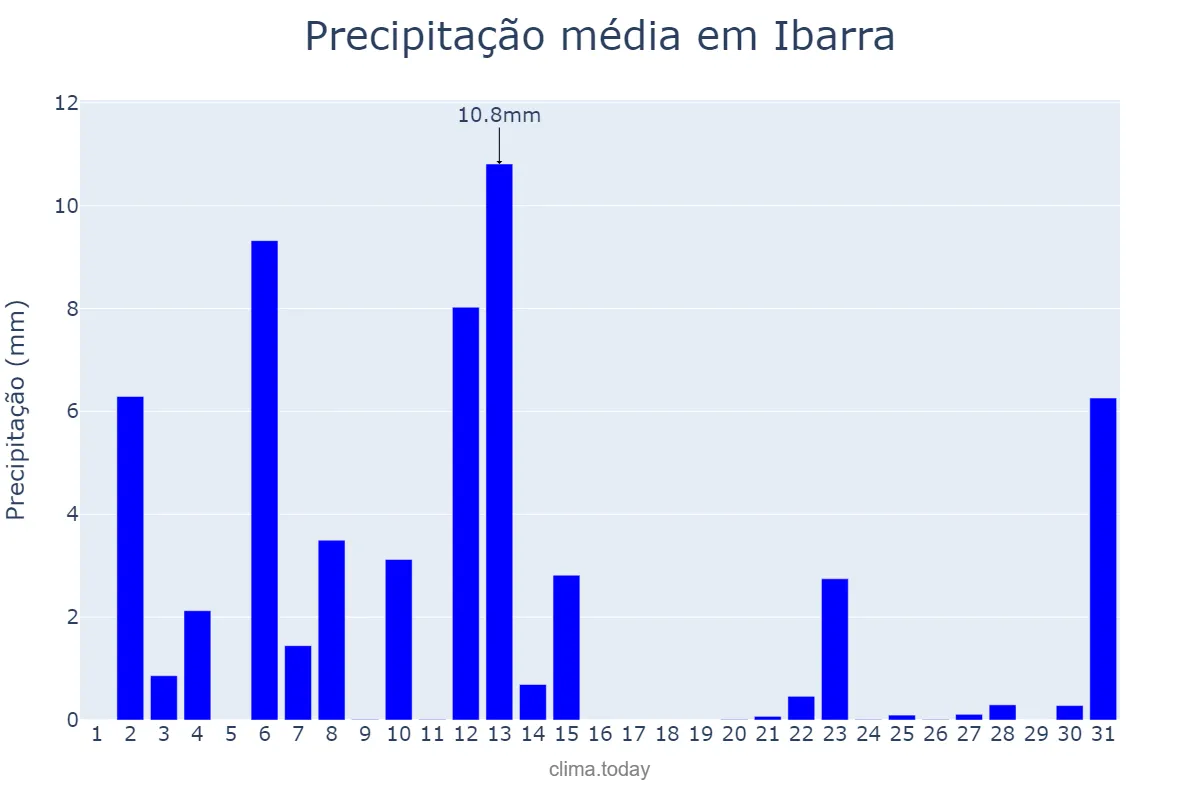 Precipitação em julho em Ibarra, Basque Country, ES