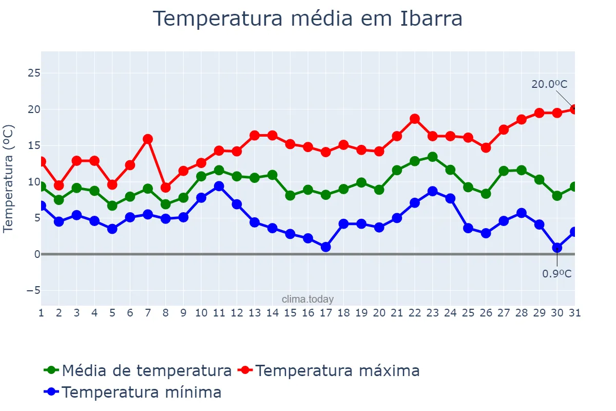 Temperatura em dezembro em Ibarra, Basque Country, ES