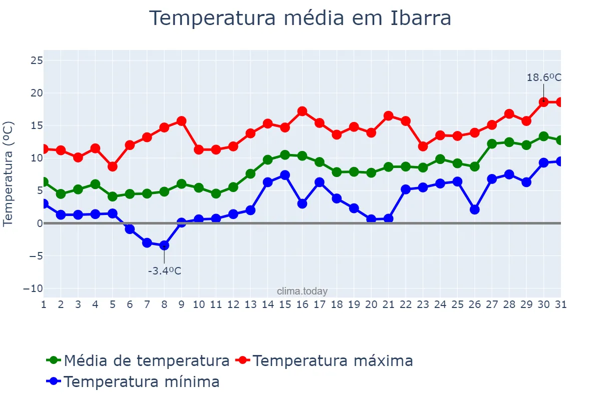 Temperatura em janeiro em Ibarra, Basque Country, ES