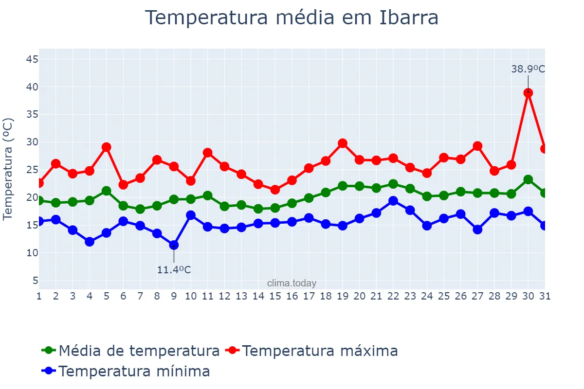 Temperatura em julho em Ibarra, Basque Country, ES