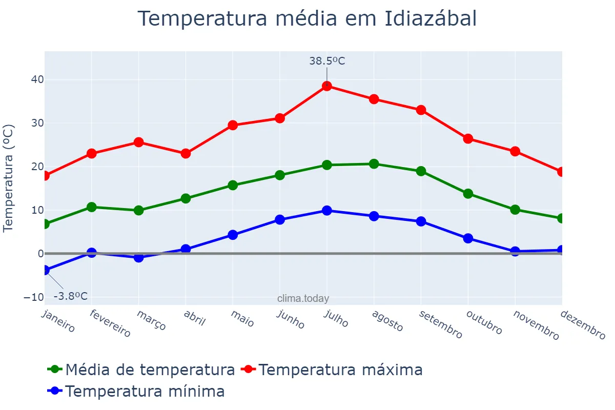 Temperatura anual em Idiazábal, Basque Country, ES