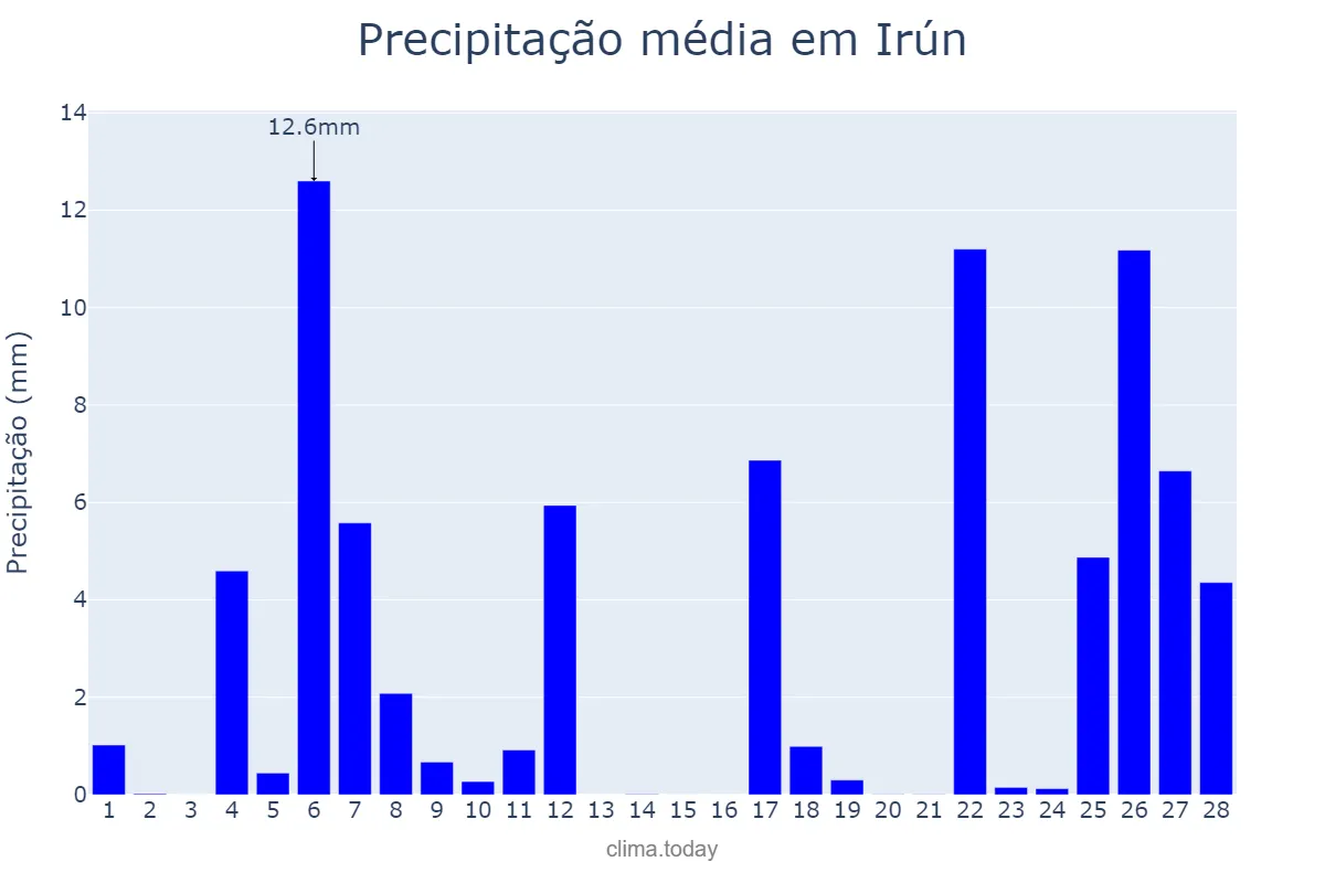 Precipitação em fevereiro em Irún, Basque Country, ES