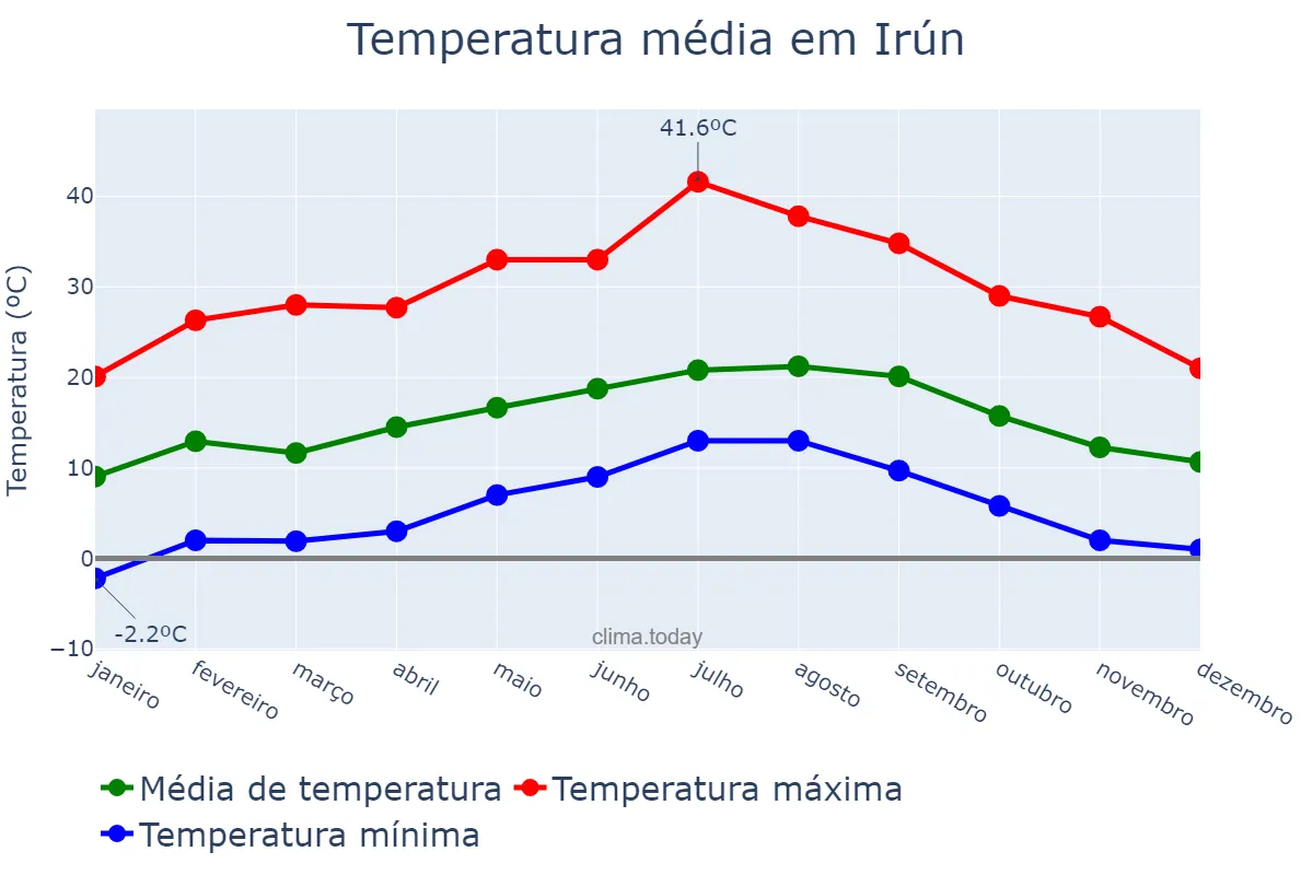 Temperatura anual em Irún, Basque Country, ES