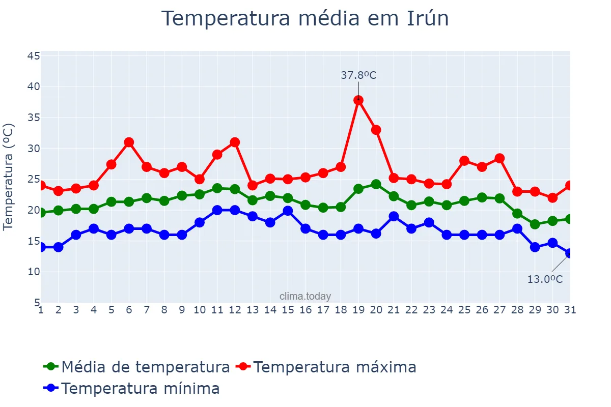Temperatura em agosto em Irún, Basque Country, ES