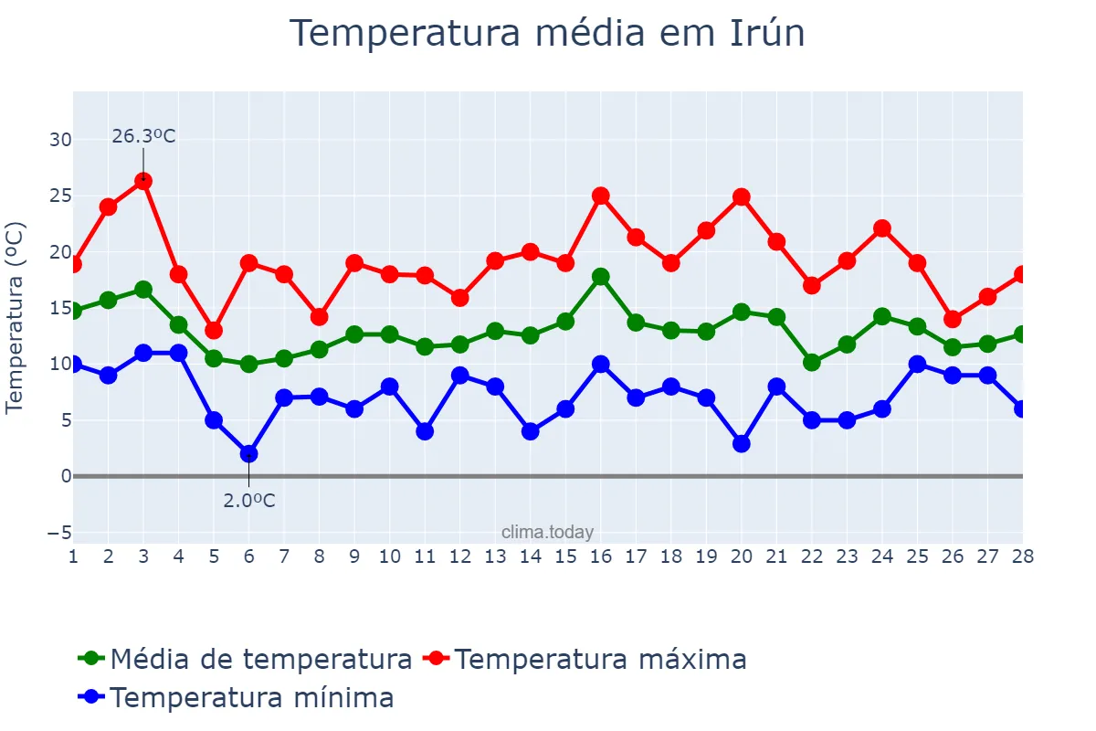 Temperatura em fevereiro em Irún, Basque Country, ES