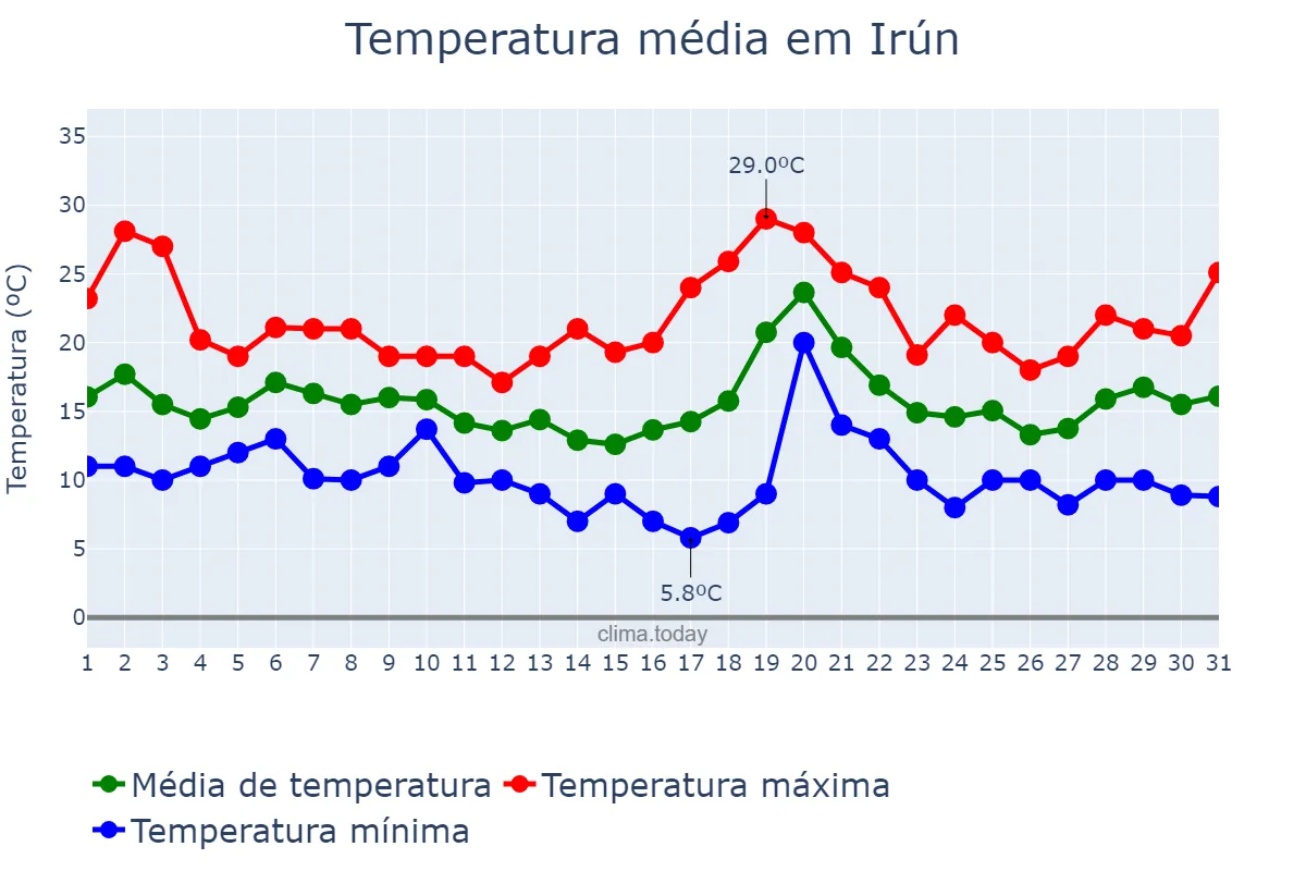 Temperatura em outubro em Irún, Basque Country, ES