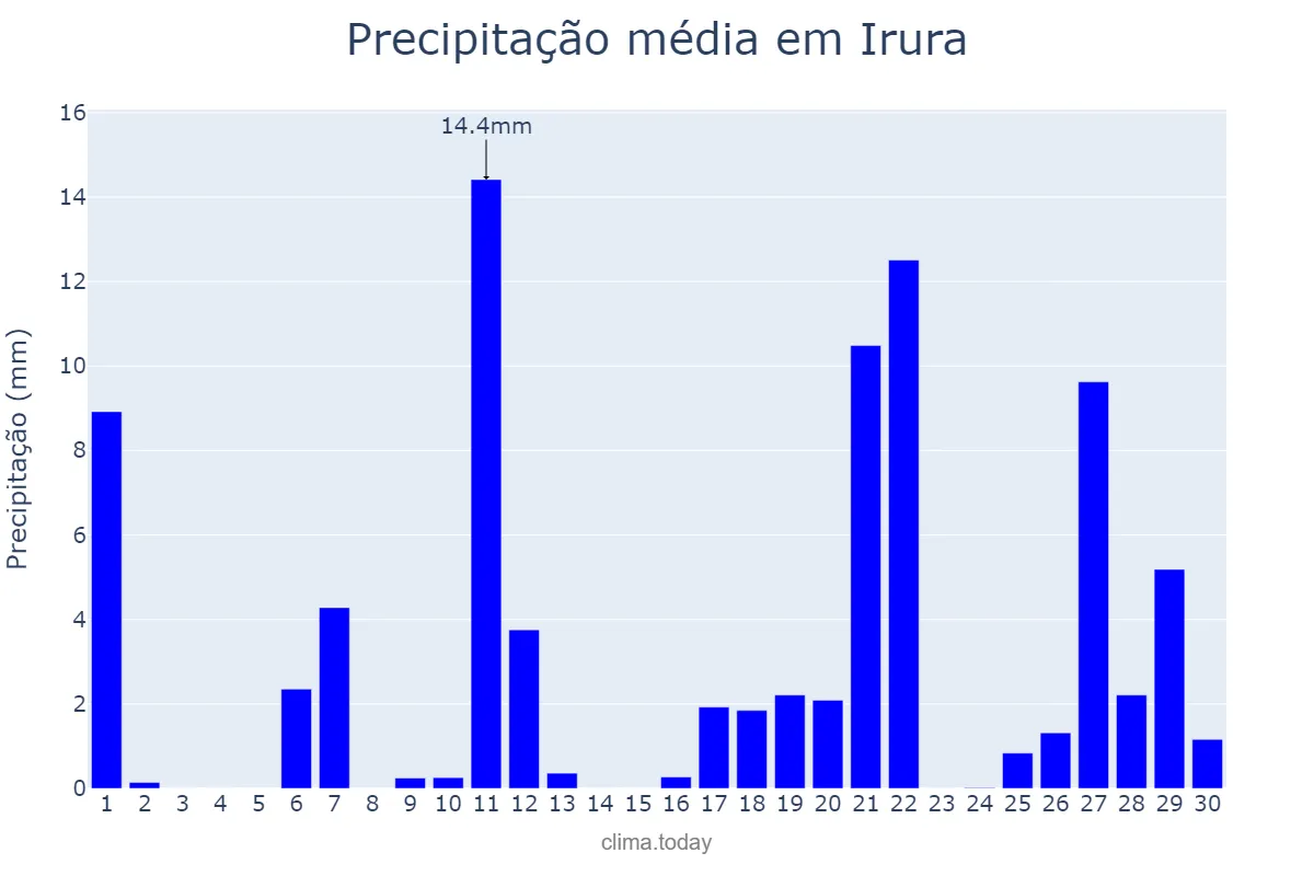 Precipitação em abril em Irura, Basque Country, ES