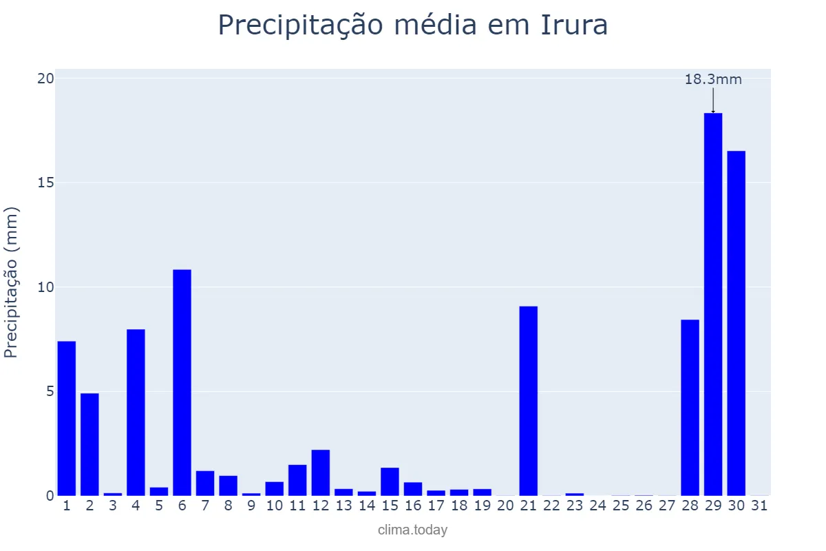 Precipitação em agosto em Irura, Basque Country, ES