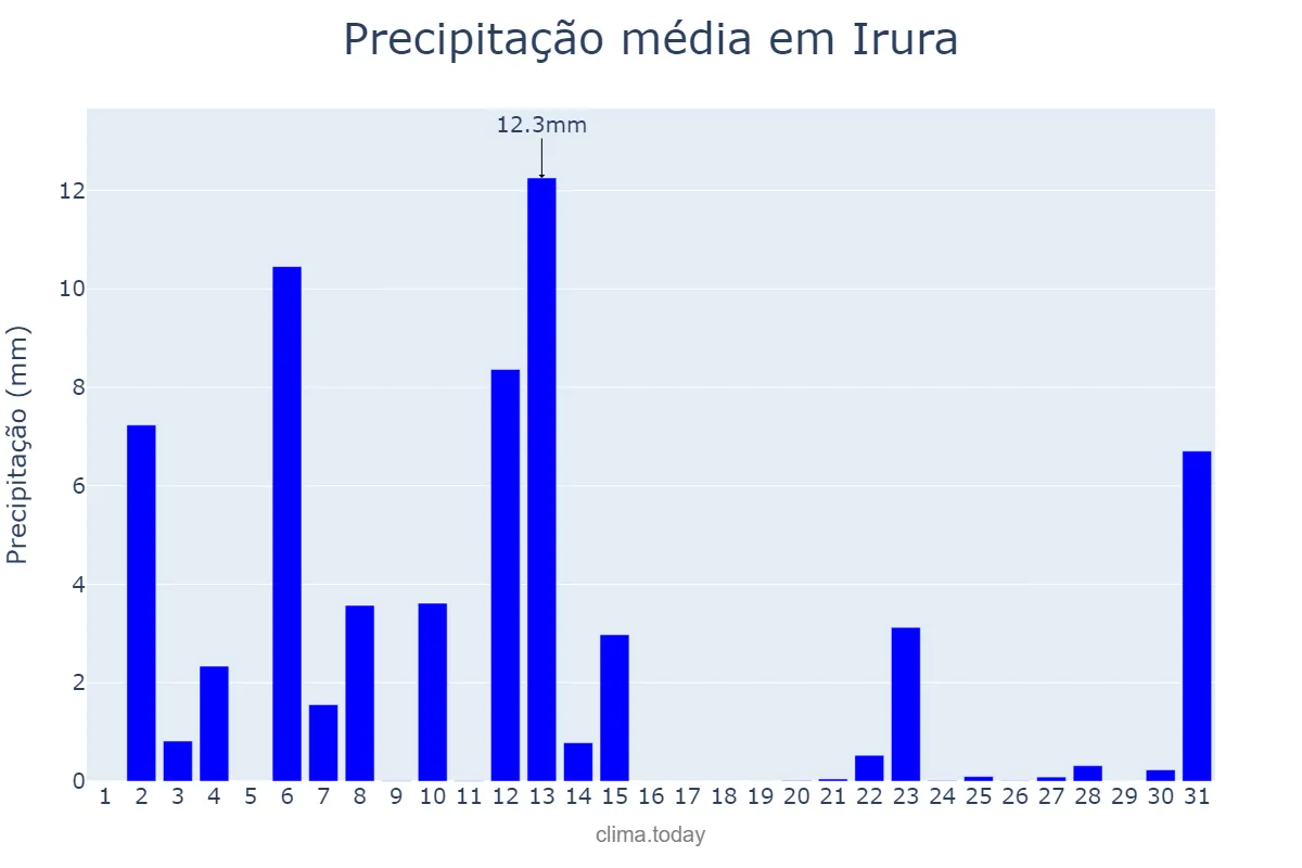 Precipitação em julho em Irura, Basque Country, ES