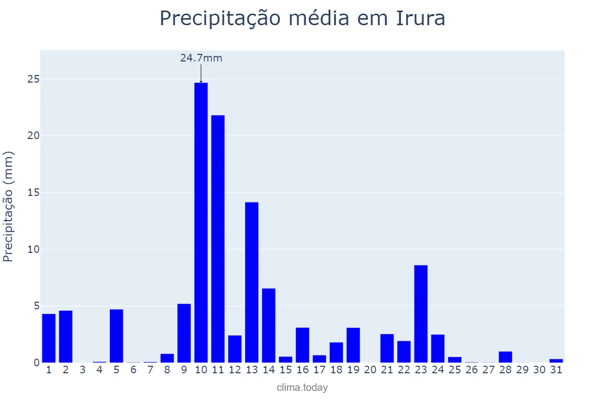 Precipitação em maio em Irura, Basque Country, ES