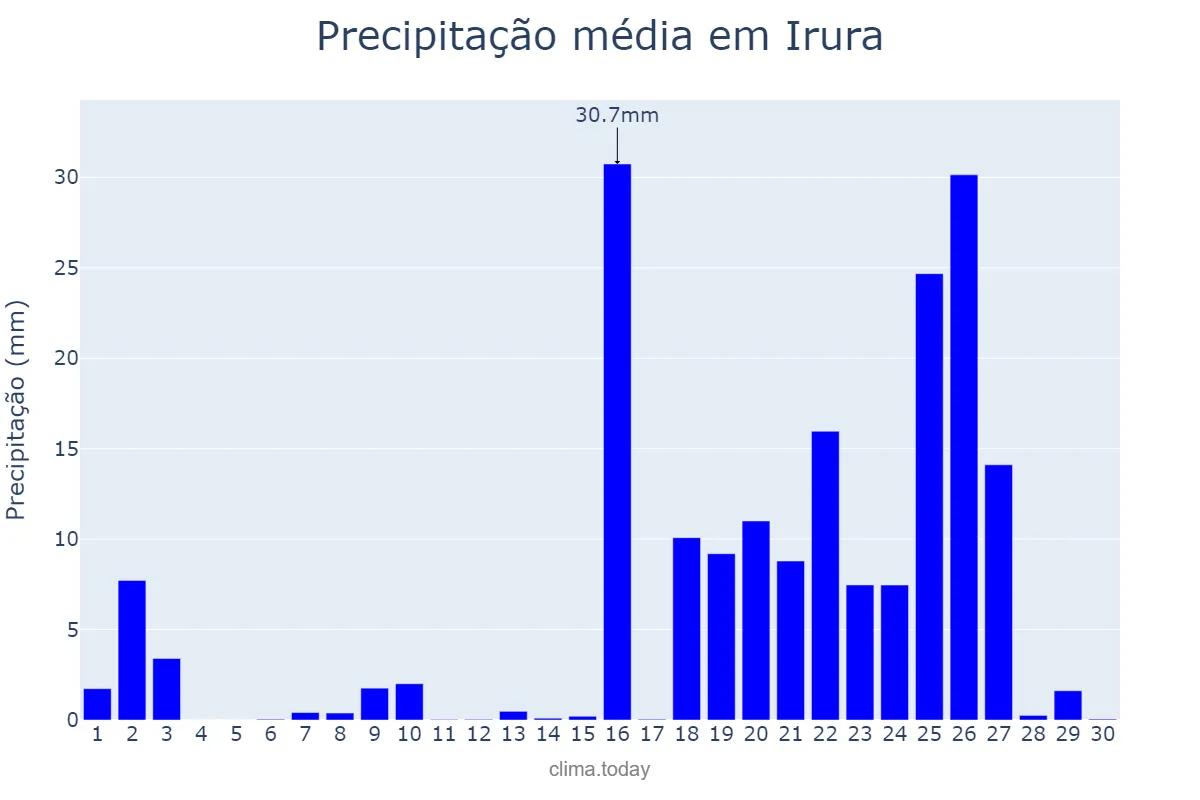 Precipitação em setembro em Irura, Basque Country, ES