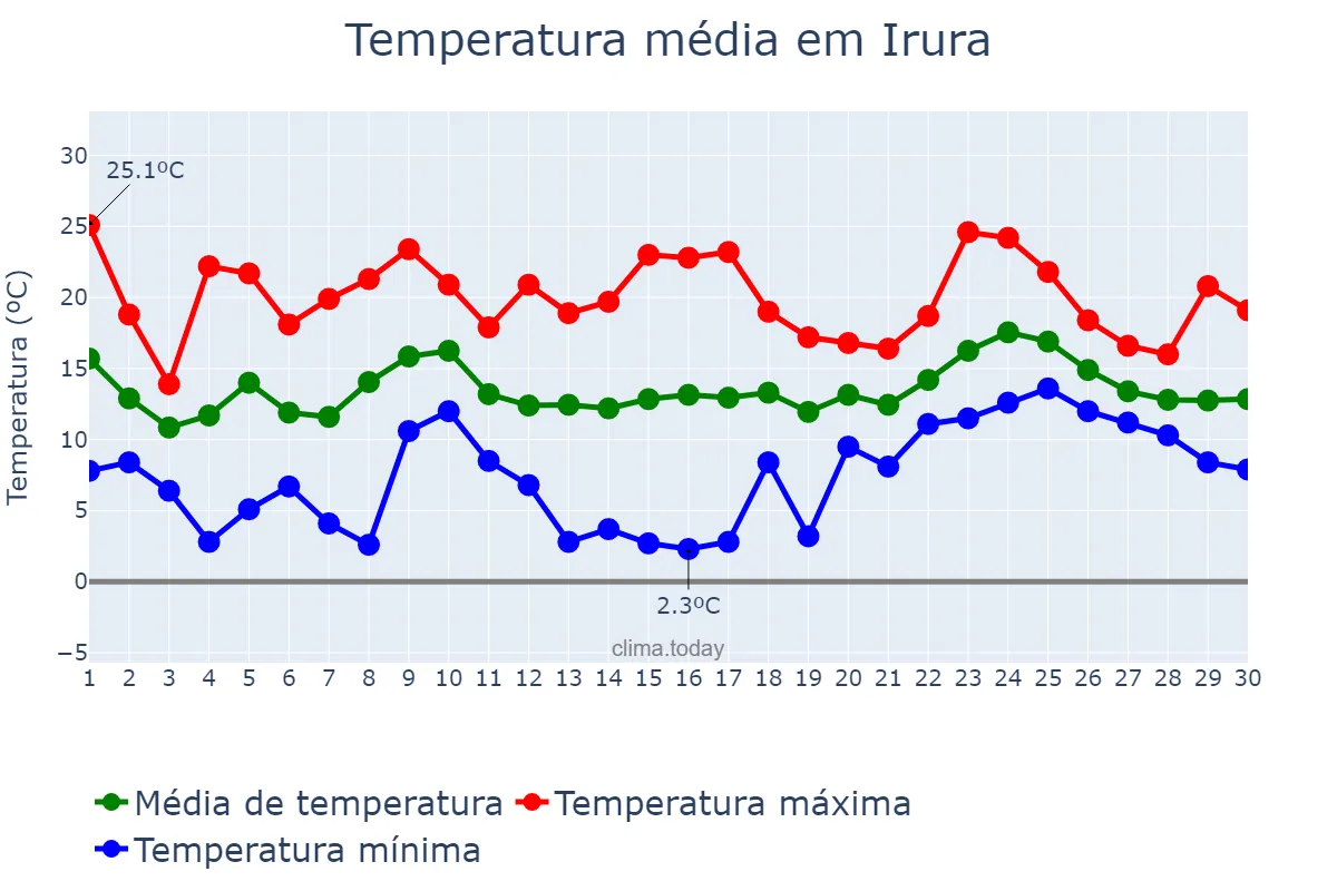 Temperatura em abril em Irura, Basque Country, ES