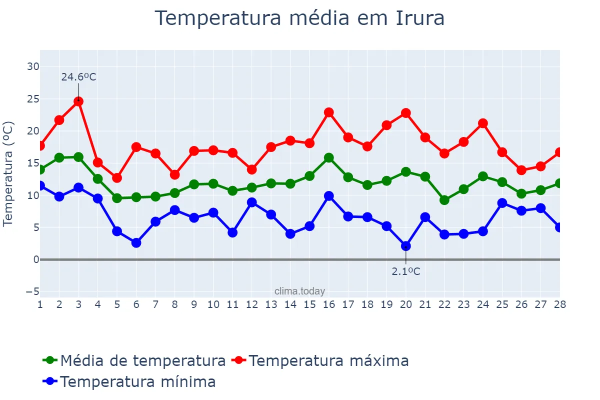 Temperatura em fevereiro em Irura, Basque Country, ES
