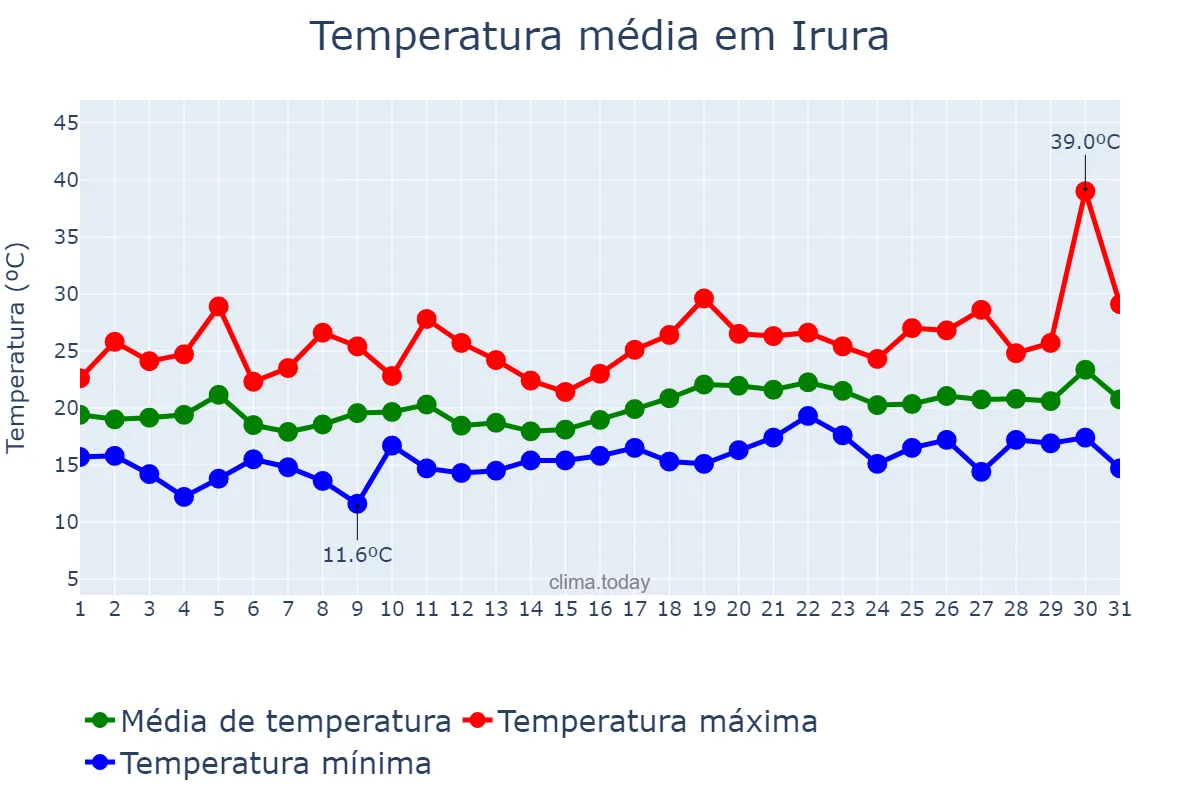 Temperatura em julho em Irura, Basque Country, ES
