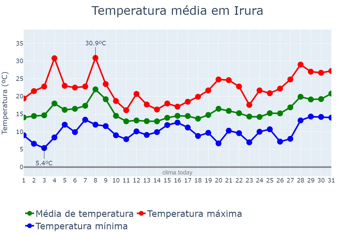 Temperatura em maio em Irura, Basque Country, ES