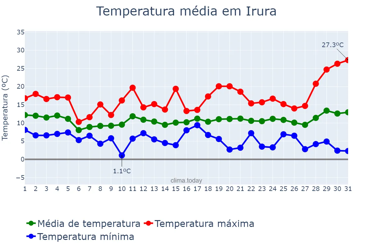 Temperatura em marco em Irura, Basque Country, ES