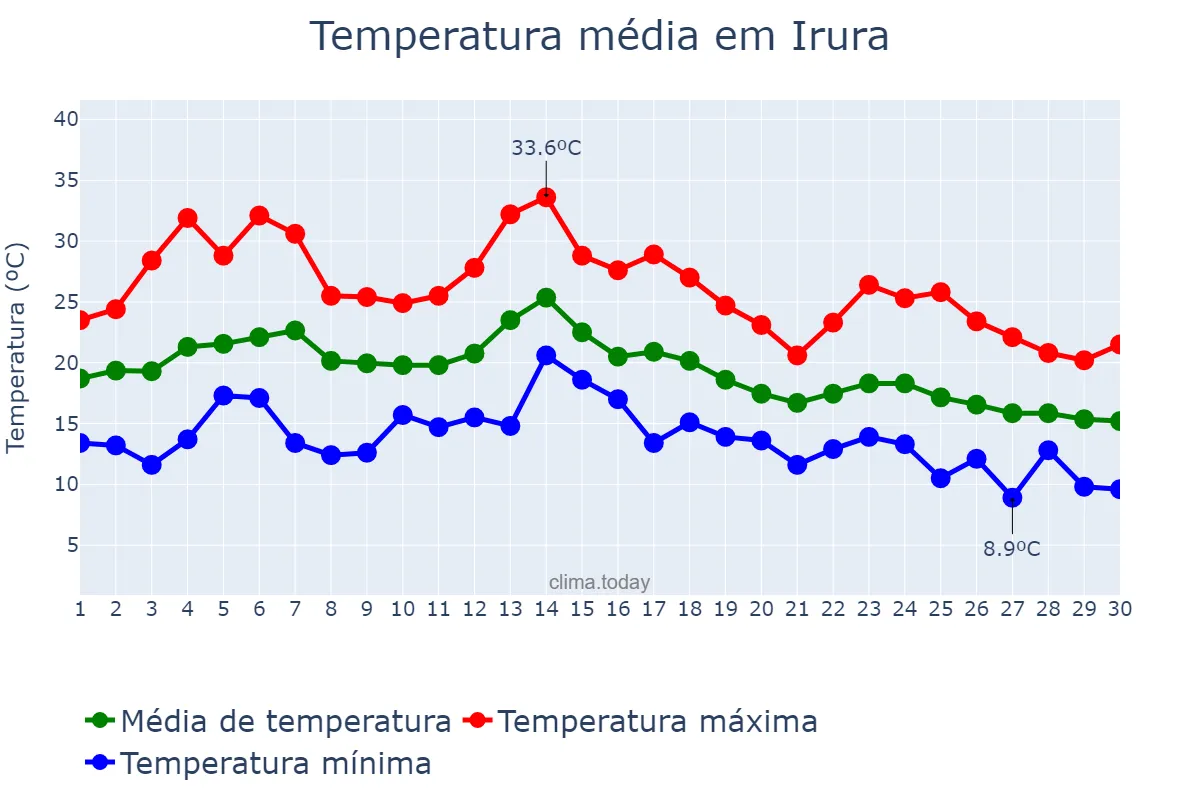 Temperatura em setembro em Irura, Basque Country, ES