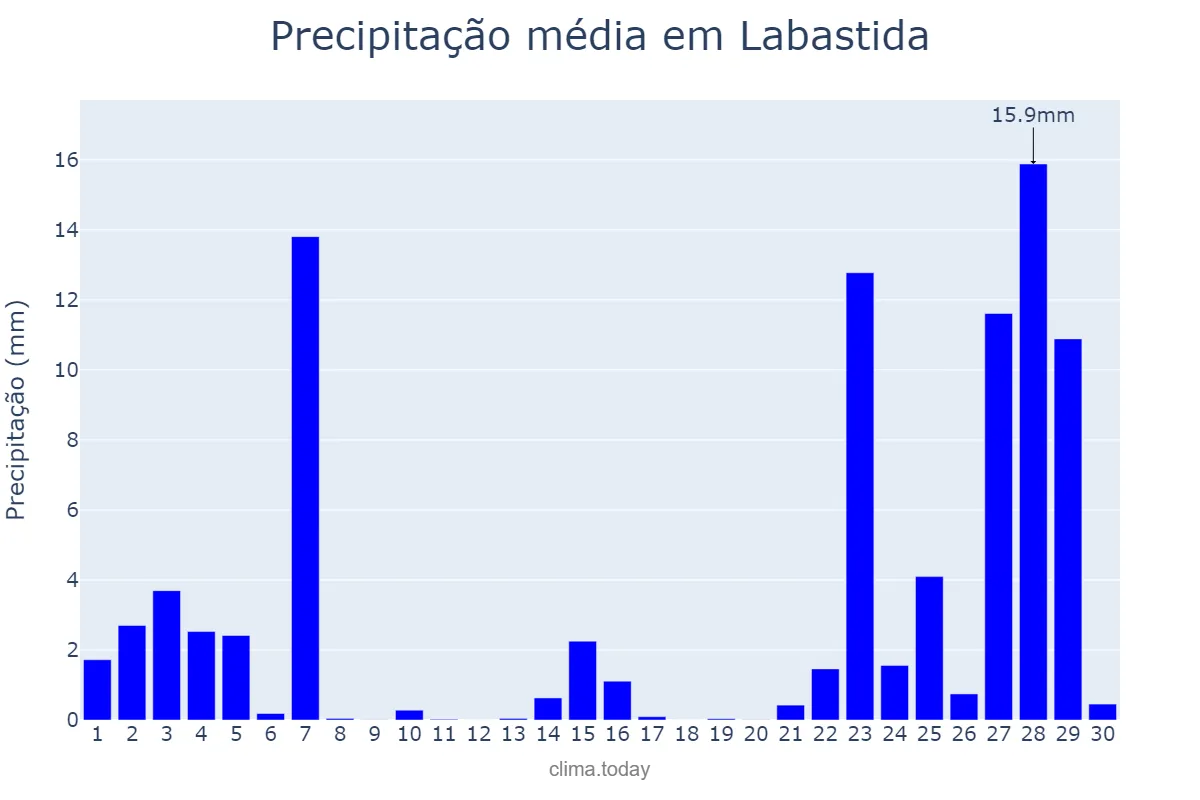 Precipitação em novembro em Labastida, Basque Country, ES