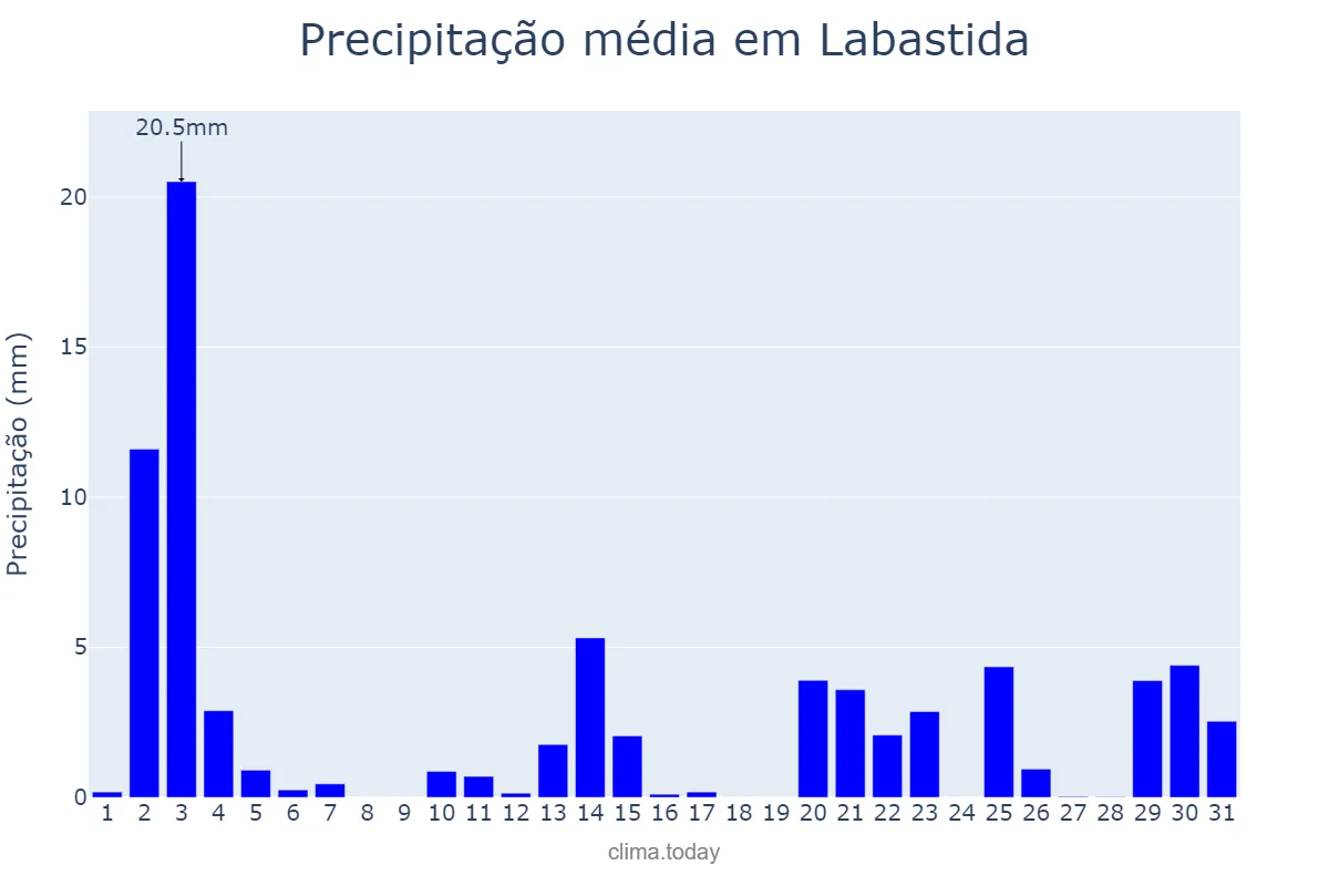 Precipitação em outubro em Labastida, Basque Country, ES