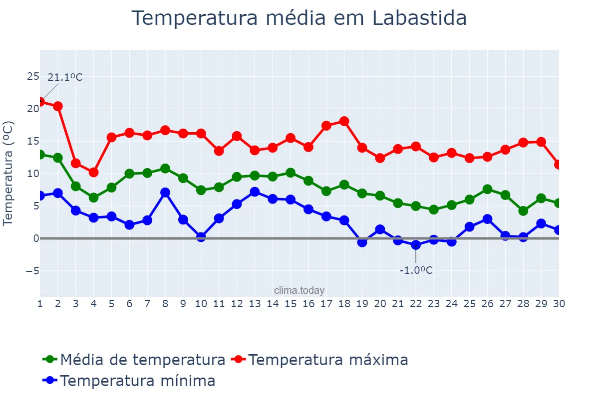 Temperatura em novembro em Labastida, Basque Country, ES