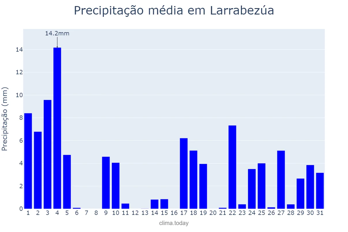 Precipitação em janeiro em Larrabezúa, Basque Country, ES