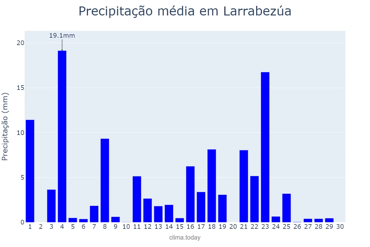 Precipitação em junho em Larrabezúa, Basque Country, ES