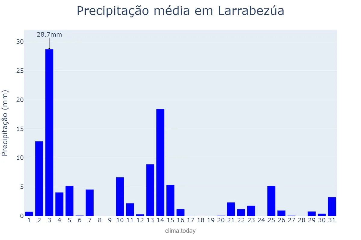 Precipitação em outubro em Larrabezúa, Basque Country, ES