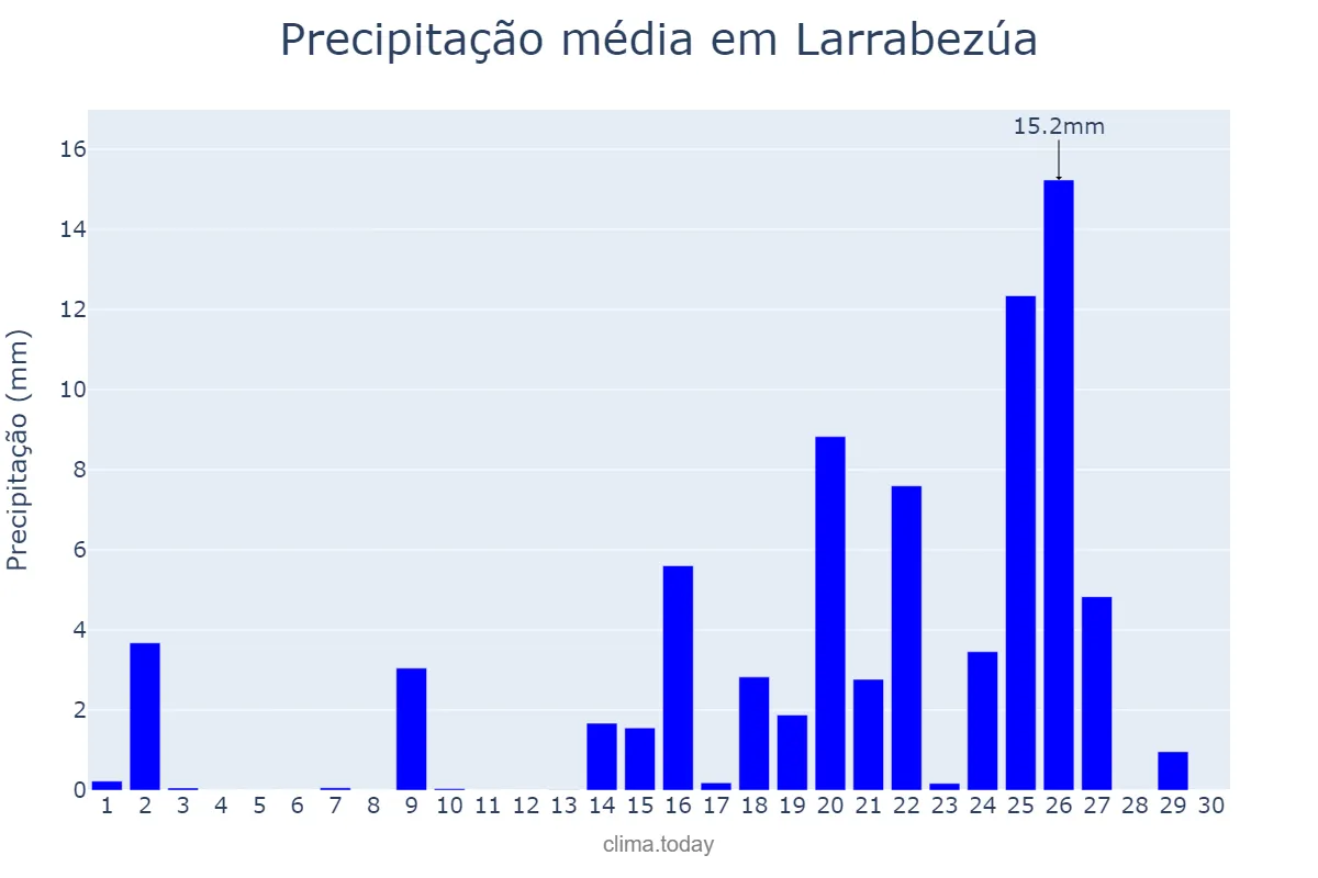 Precipitação em setembro em Larrabezúa, Basque Country, ES