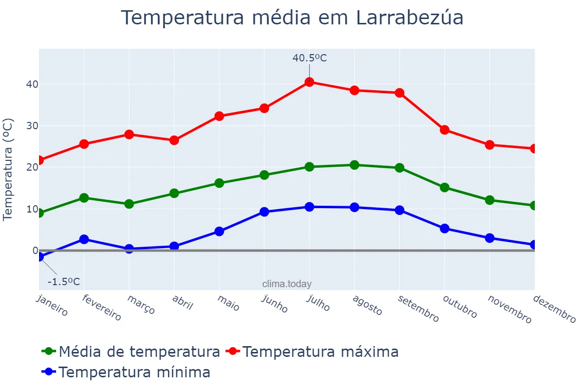 Temperatura anual em Larrabezúa, Basque Country, ES