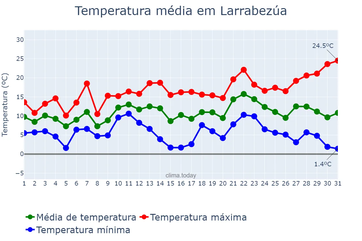 Temperatura em dezembro em Larrabezúa, Basque Country, ES