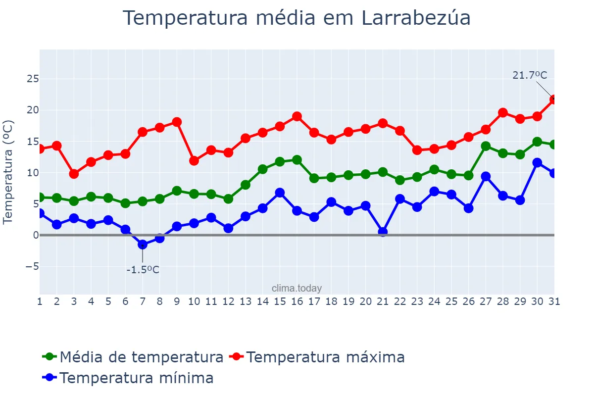 Temperatura em janeiro em Larrabezúa, Basque Country, ES