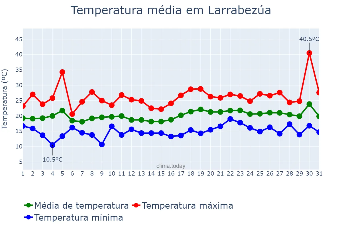 Temperatura em julho em Larrabezúa, Basque Country, ES