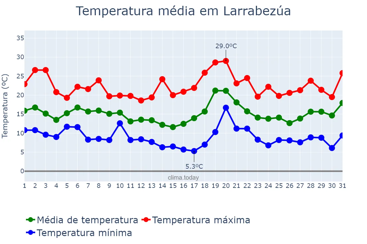 Temperatura em outubro em Larrabezúa, Basque Country, ES