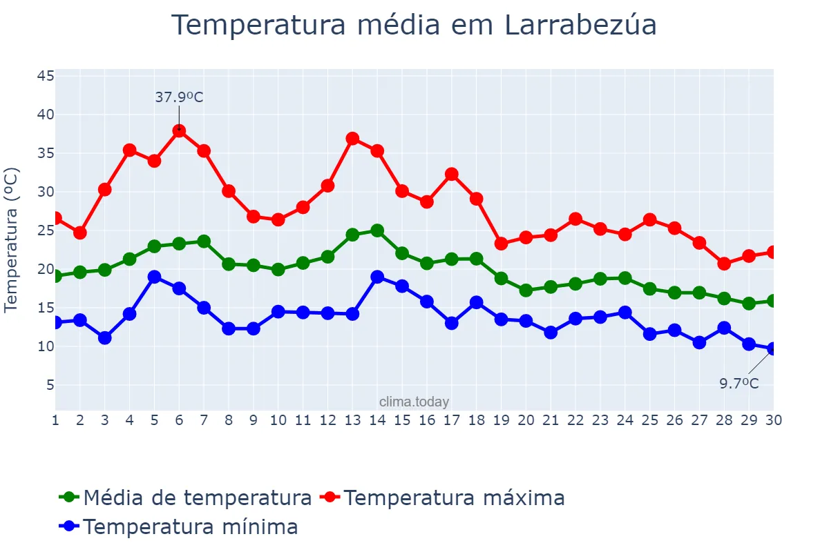 Temperatura em setembro em Larrabezúa, Basque Country, ES