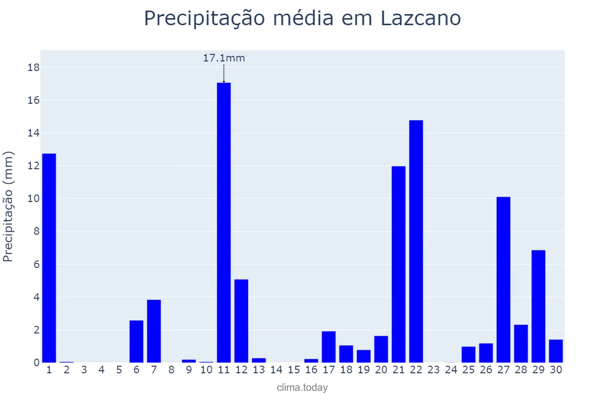 Precipitação em abril em Lazcano, Basque Country, ES
