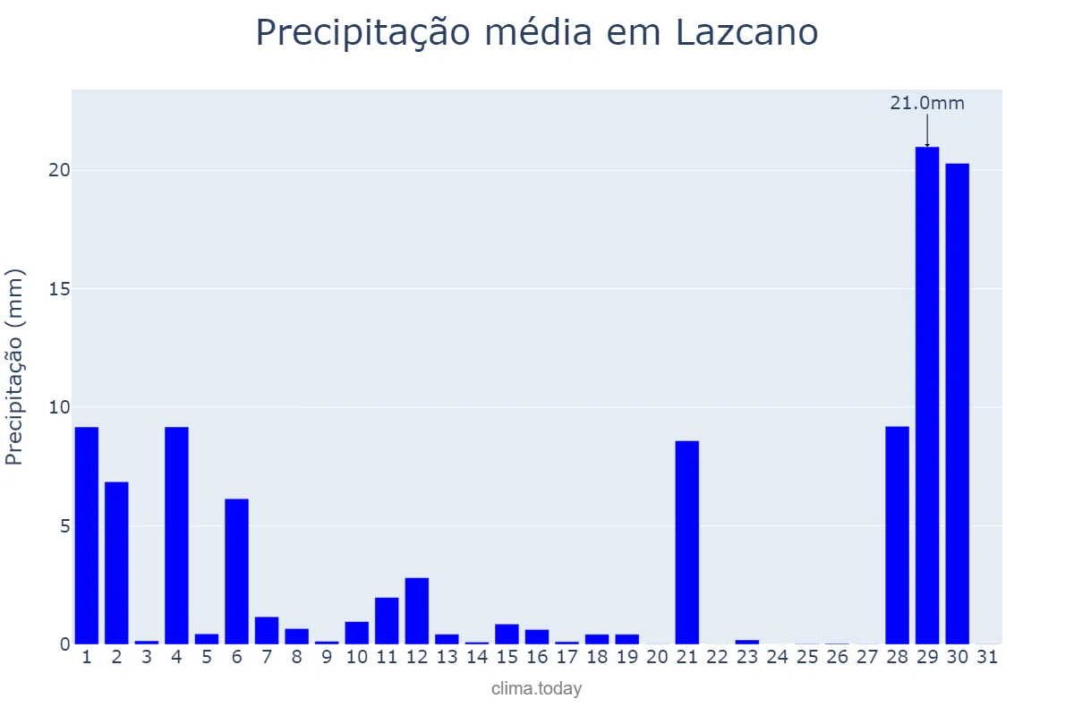 Precipitação em agosto em Lazcano, Basque Country, ES