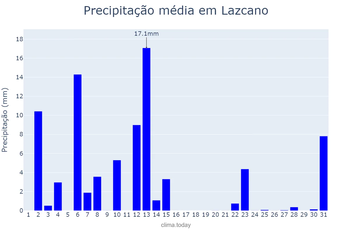 Precipitação em julho em Lazcano, Basque Country, ES