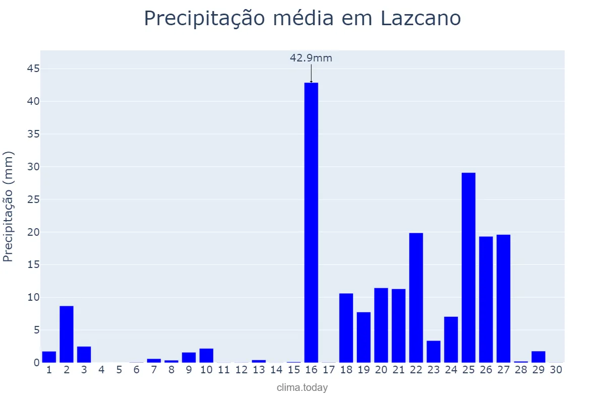 Precipitação em setembro em Lazcano, Basque Country, ES