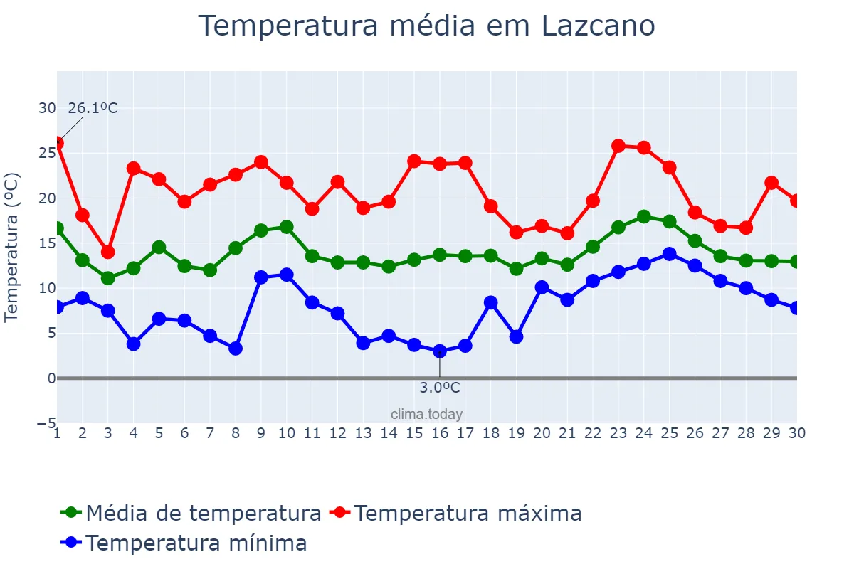 Temperatura em abril em Lazcano, Basque Country, ES