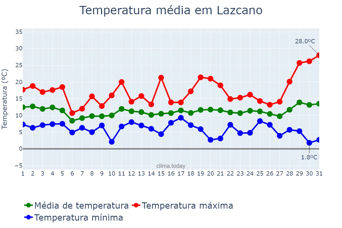 Temperatura em marco em Lazcano, Basque Country, ES