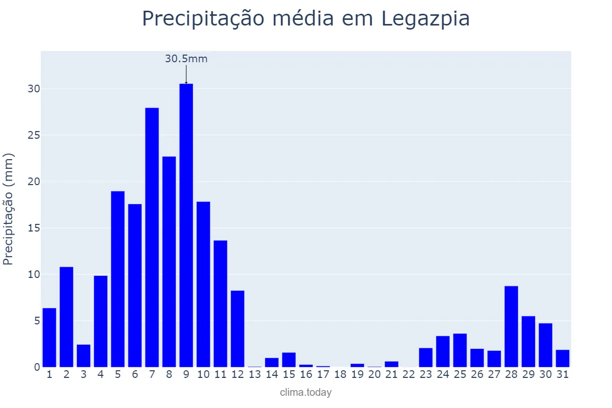 Precipitação em dezembro em Legazpia, Basque Country, ES