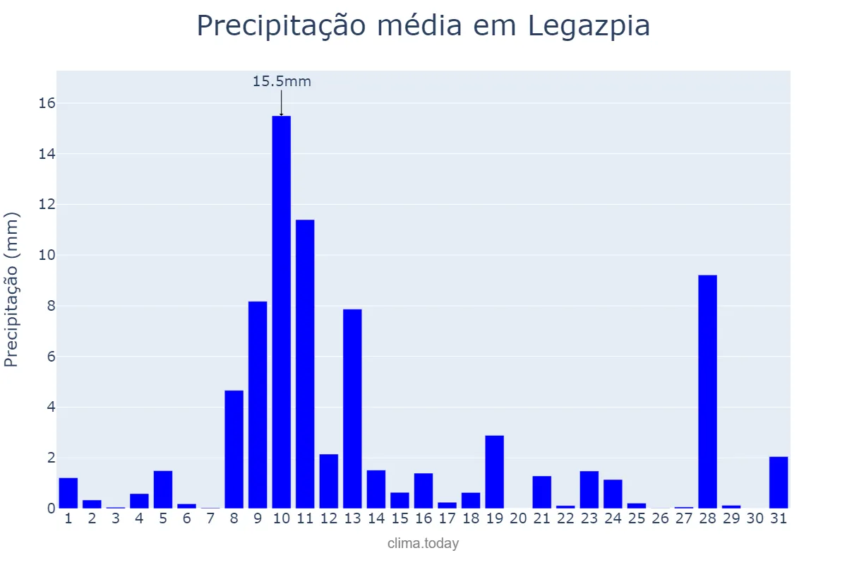 Precipitação em maio em Legazpia, Basque Country, ES