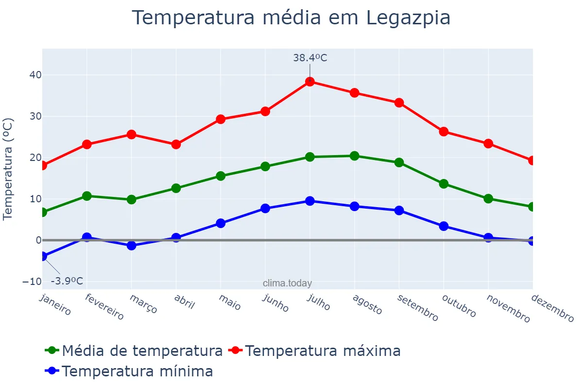 Temperatura anual em Legazpia, Basque Country, ES