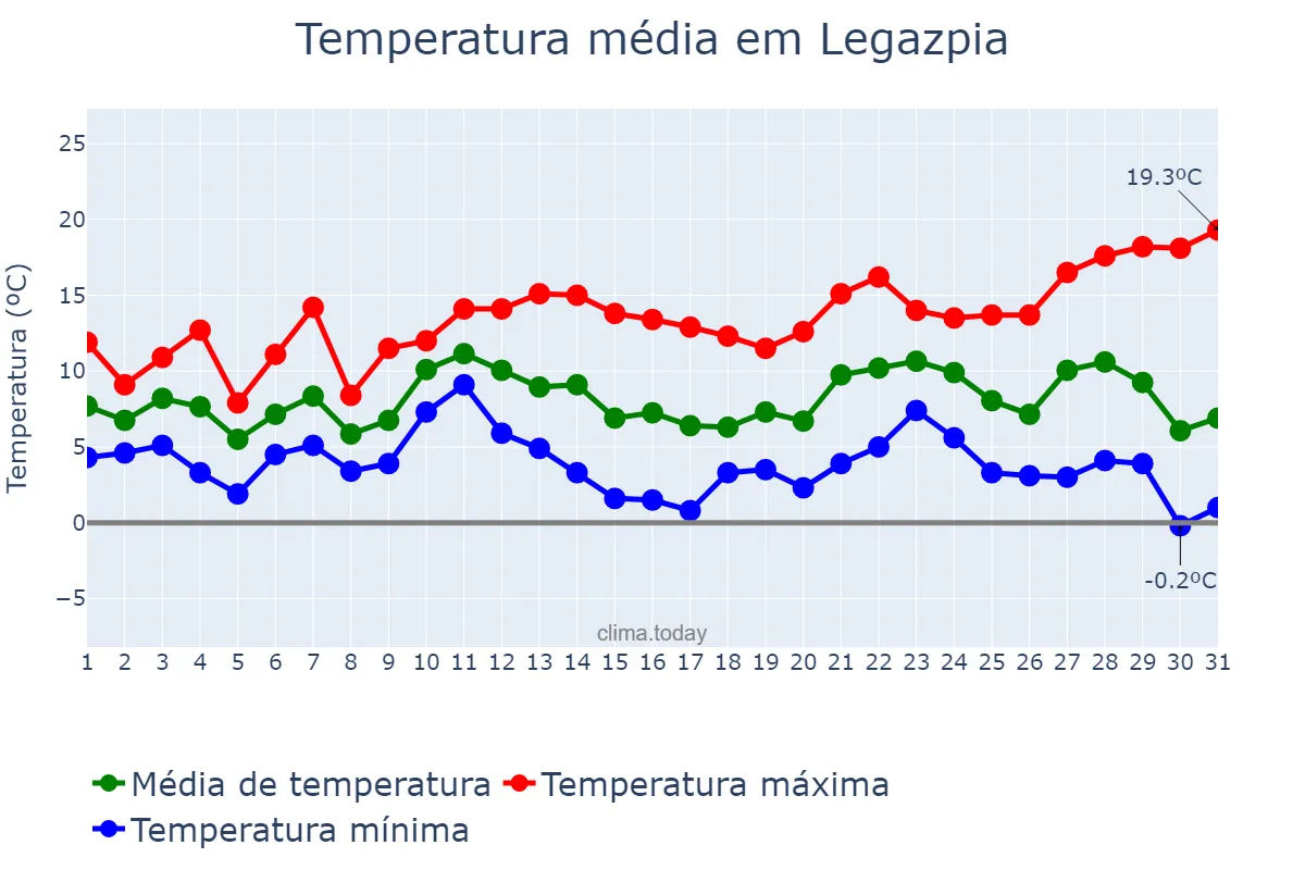 Temperatura em dezembro em Legazpia, Basque Country, ES