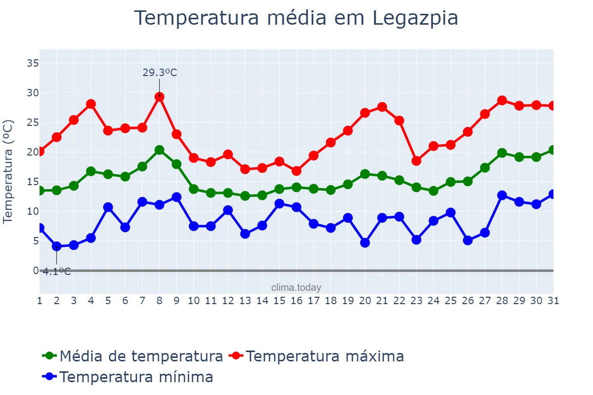 Temperatura em maio em Legazpia, Basque Country, ES