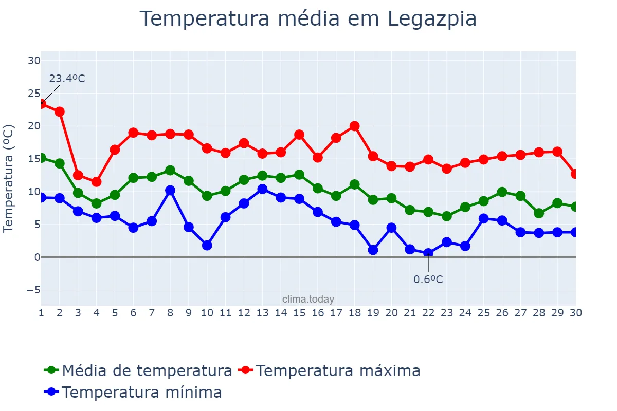 Temperatura em novembro em Legazpia, Basque Country, ES