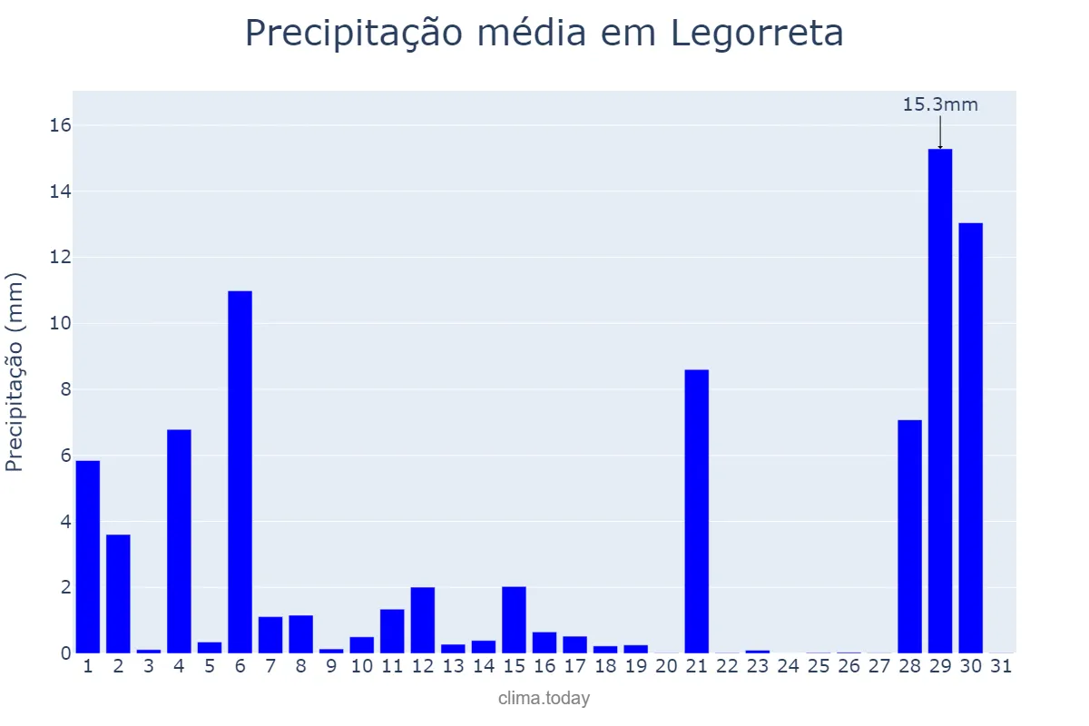 Precipitação em agosto em Legorreta, Basque Country, ES