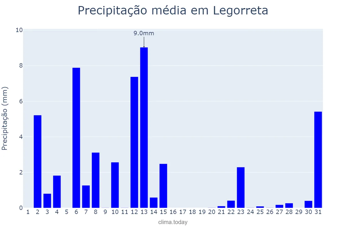Precipitação em julho em Legorreta, Basque Country, ES