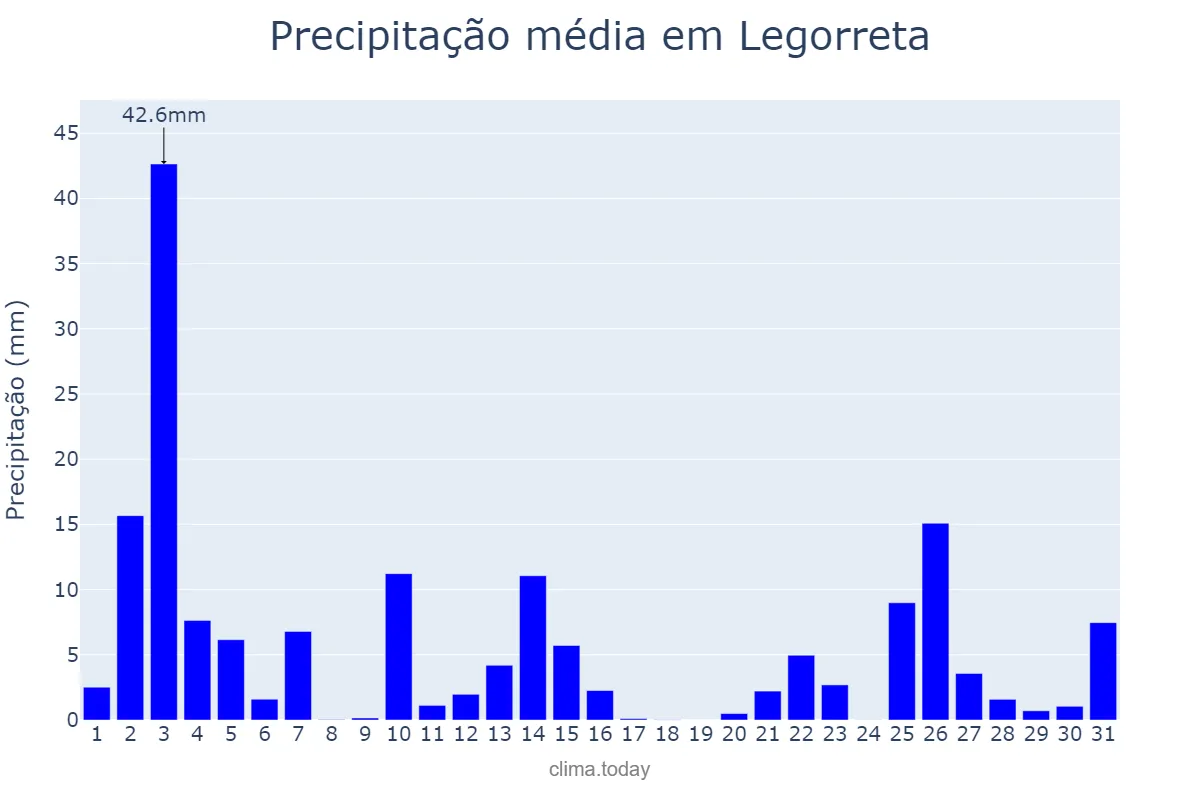 Precipitação em outubro em Legorreta, Basque Country, ES