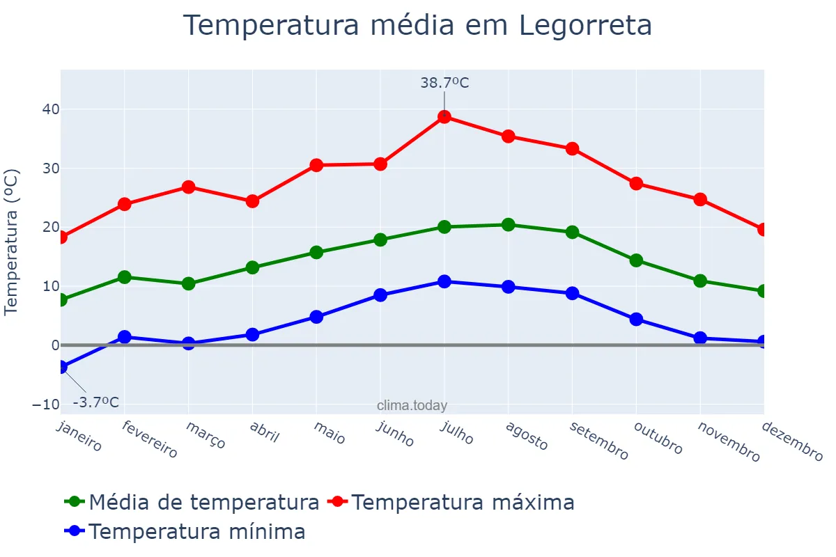 Temperatura anual em Legorreta, Basque Country, ES